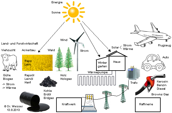 Zusammenhaenge CO2 sparen